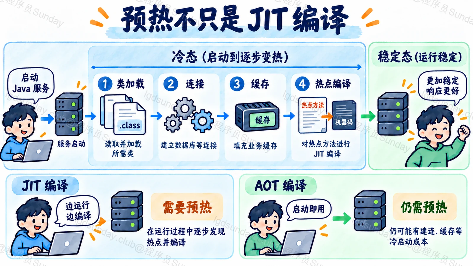 预热不只是 JIT 编译