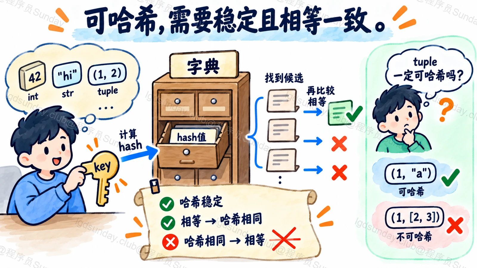 可哈希，需要稳定且相等一致
