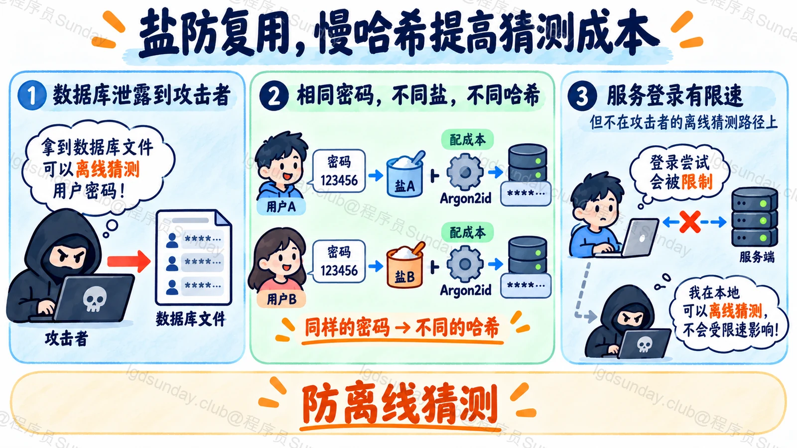盐防复用，慢哈希提高猜测成本