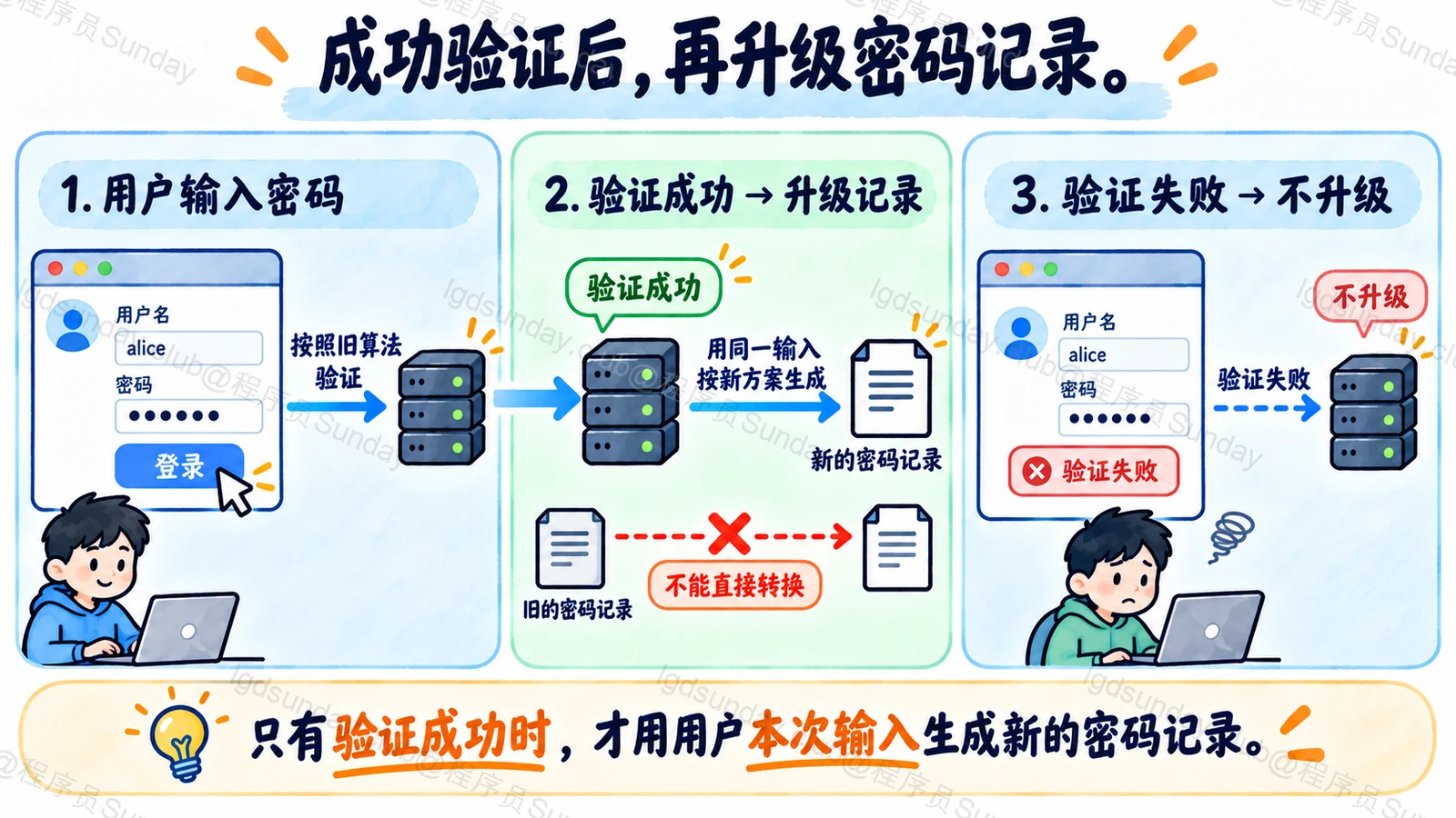 成功验证后，再升级密码记录