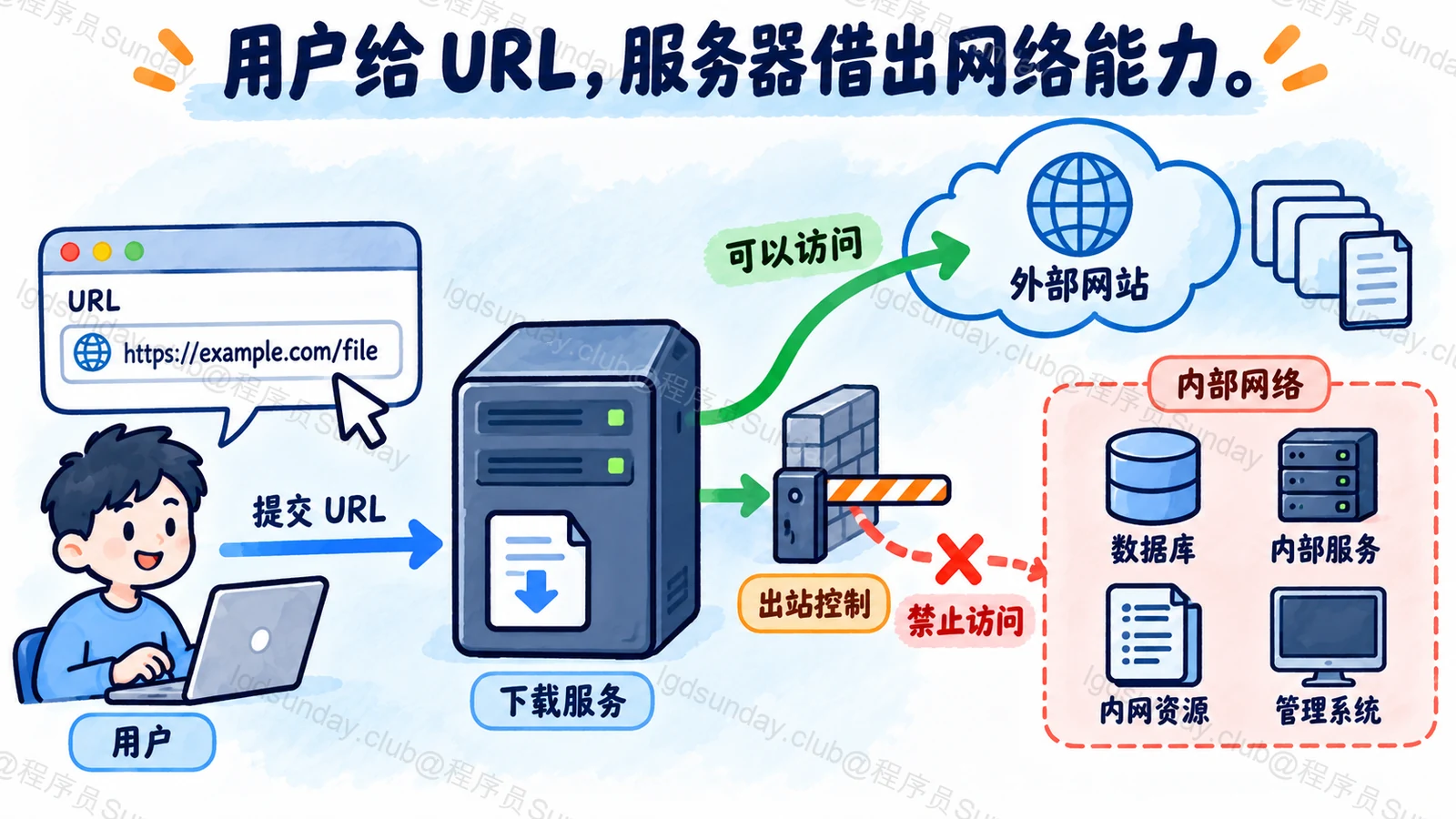 用户给 URL,服务器借出网络能力