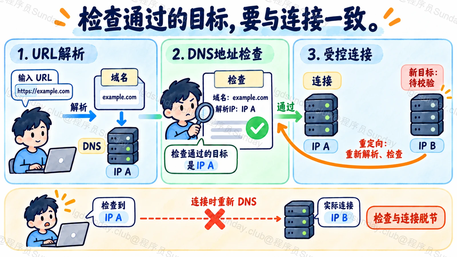 检查通过的目标,要与连接一致