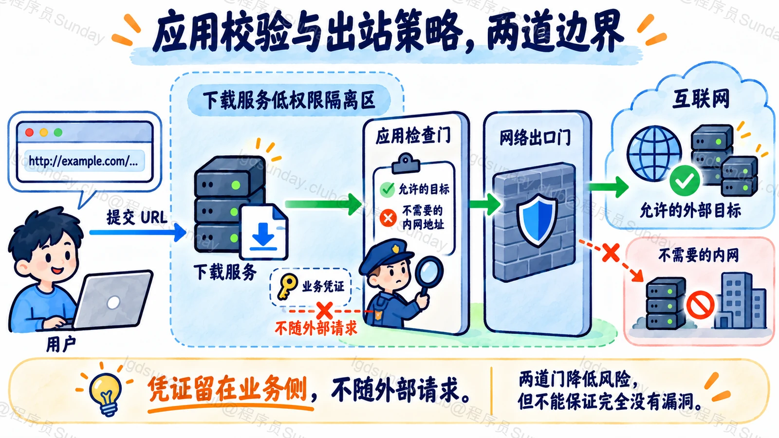 应用校验与出站策略,两道边界