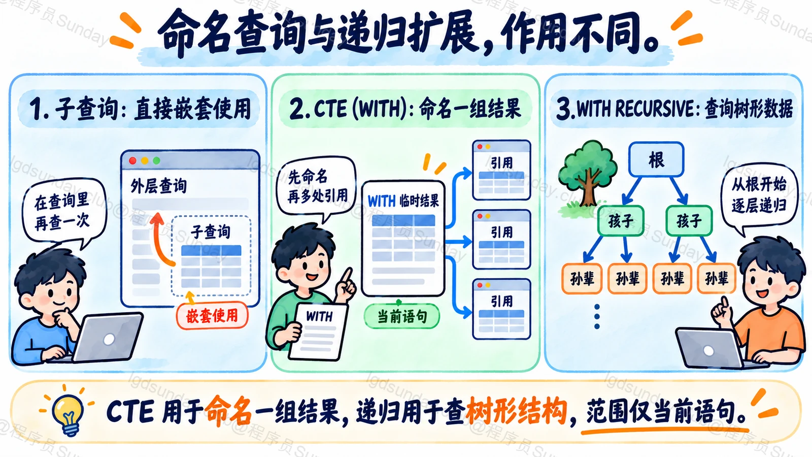 命名查询与递归扩展，作用不同
