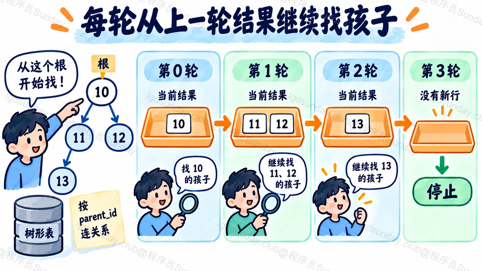每轮从上一轮结果继续找孩子