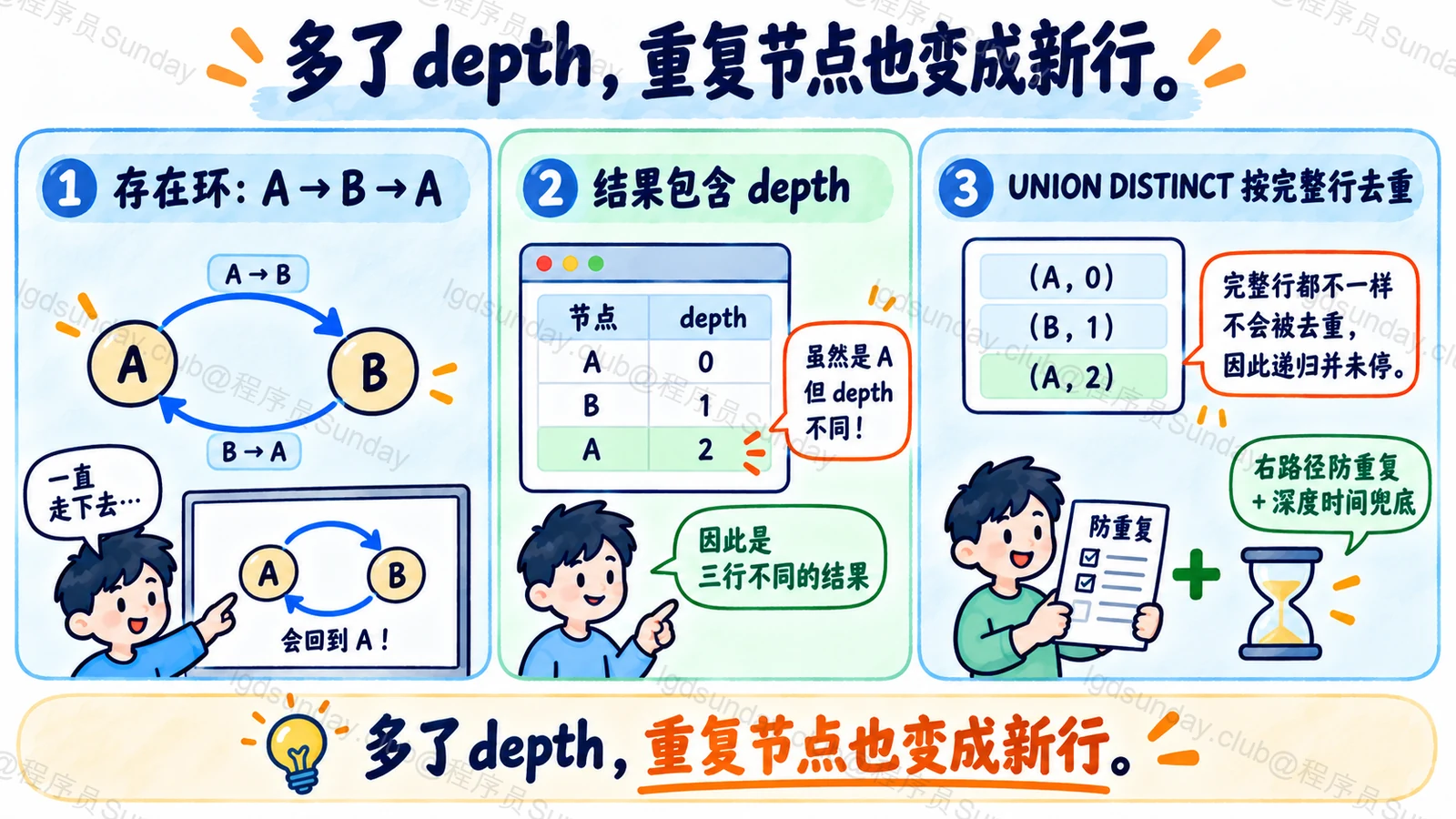 多了 depth，重复节点也变成新行