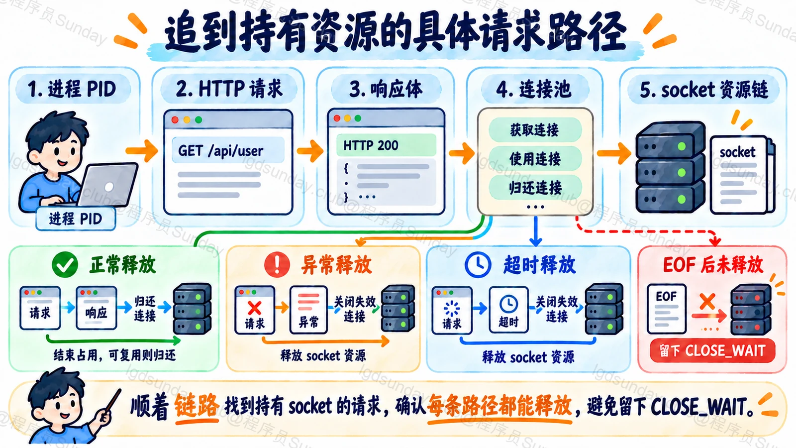 追到持有资源的具体请求路径