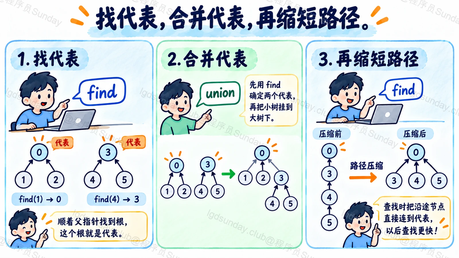 找代表，合并代表，再缩短路径