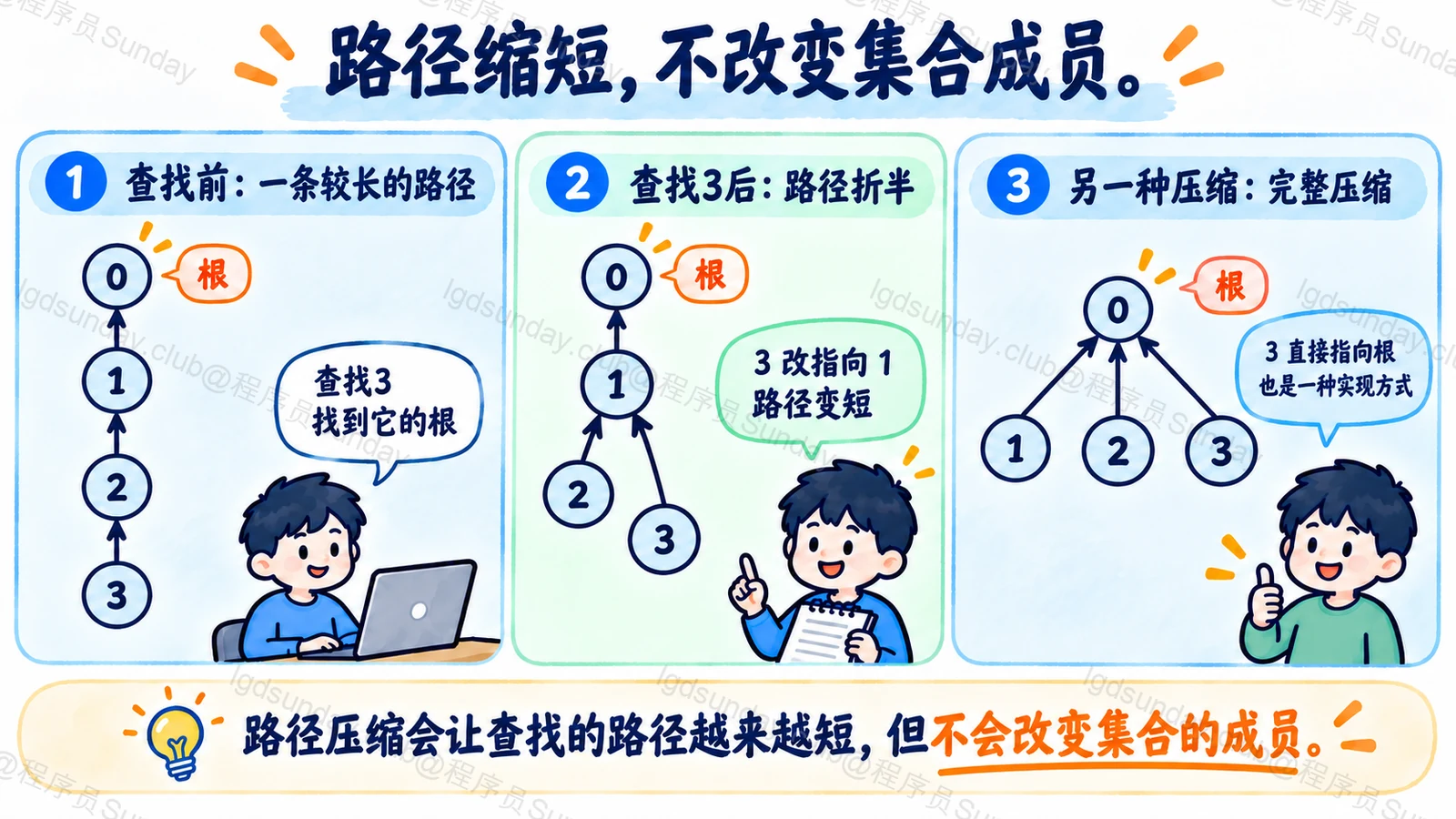 路径缩短，不改变集合成员