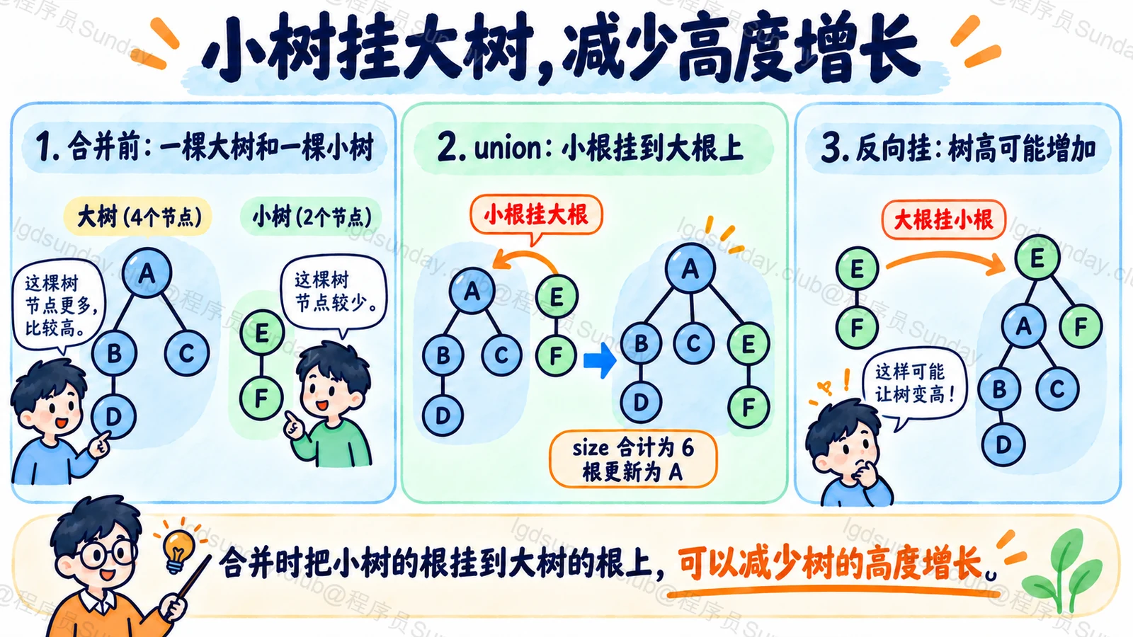 小树挂大树，减少高度增长