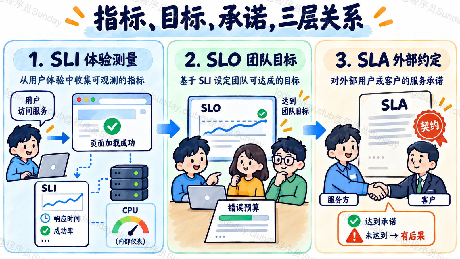 指标、目标、承诺,三层关系