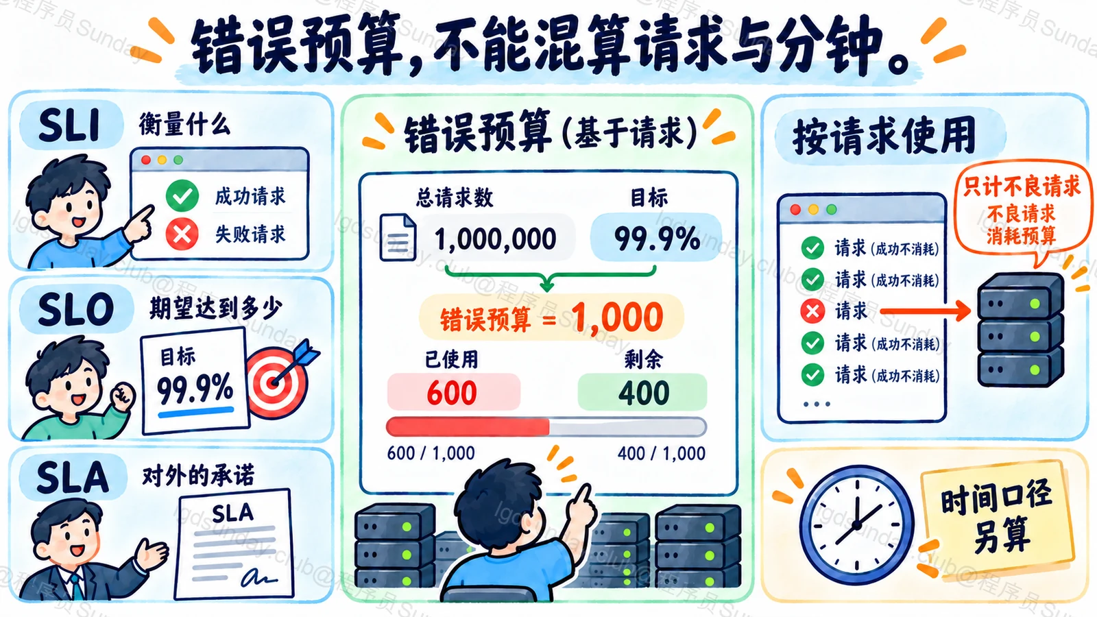 错误预算,不能混算请求与分钟