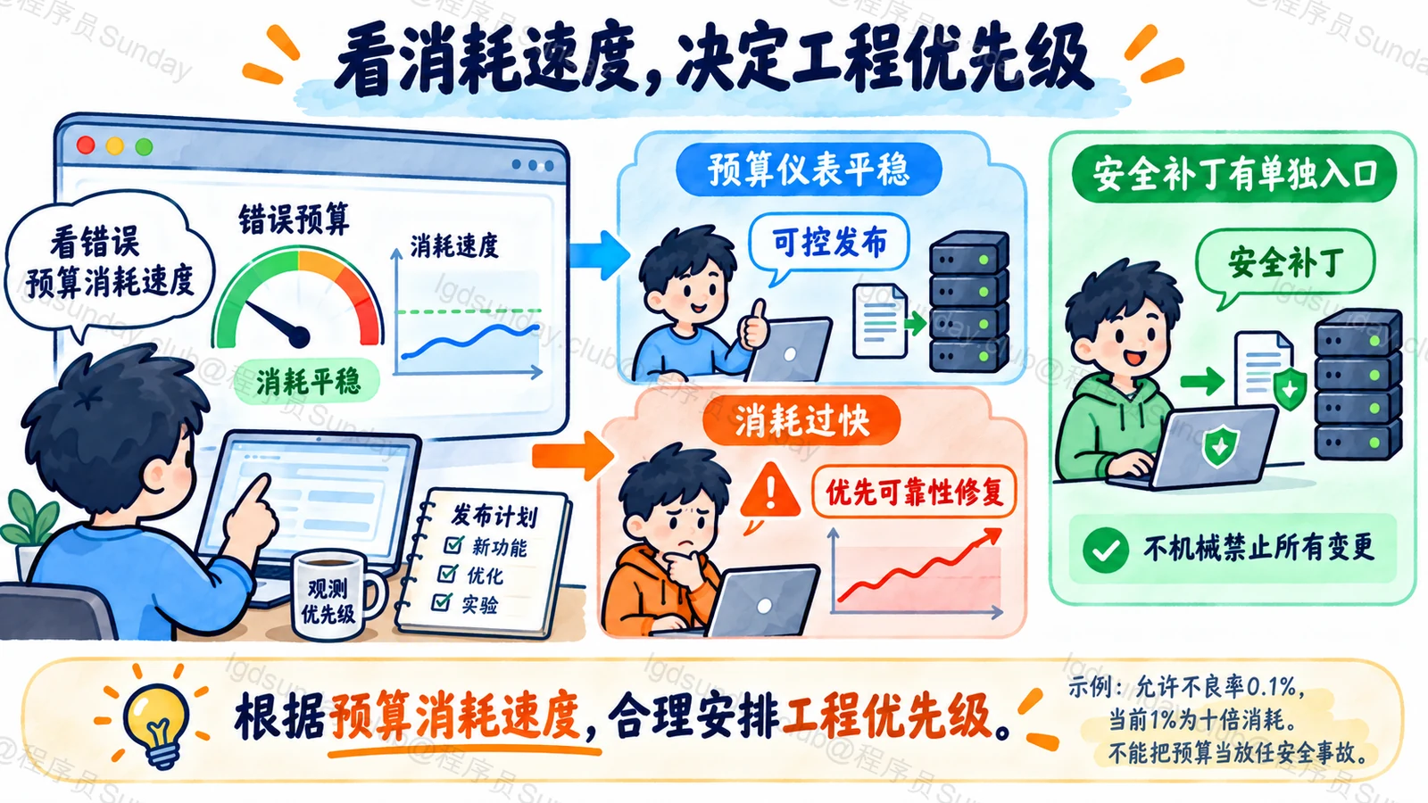 看消耗速度,决定工程优先级