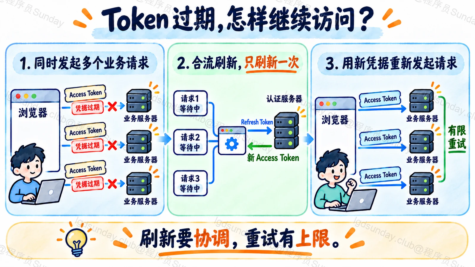 多个过期请求共享一次续期,客户端用Refresh Token换取新的Access Token