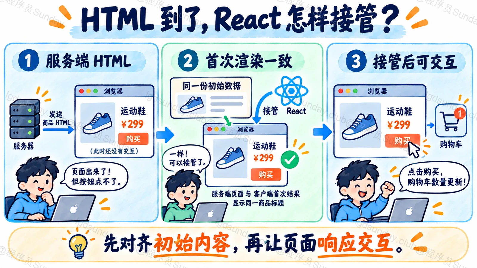 服务器提供初始页面,浏览器使用一致输入接管后再处理交互