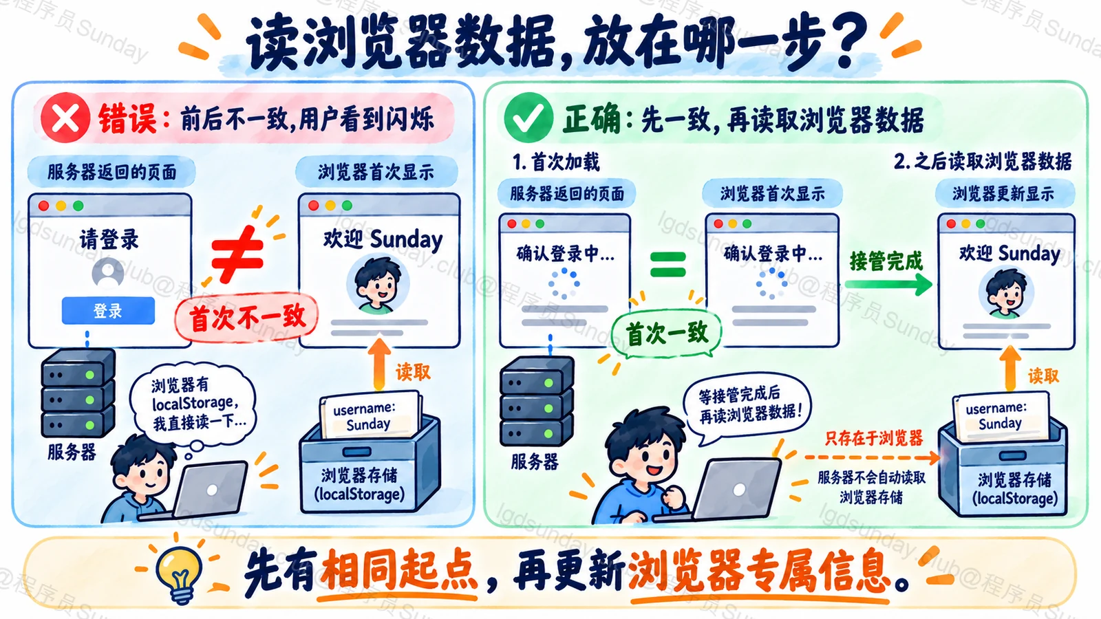 服务器与客户端第一次先使用相同占位,浏览器读取在接管后才更新界面