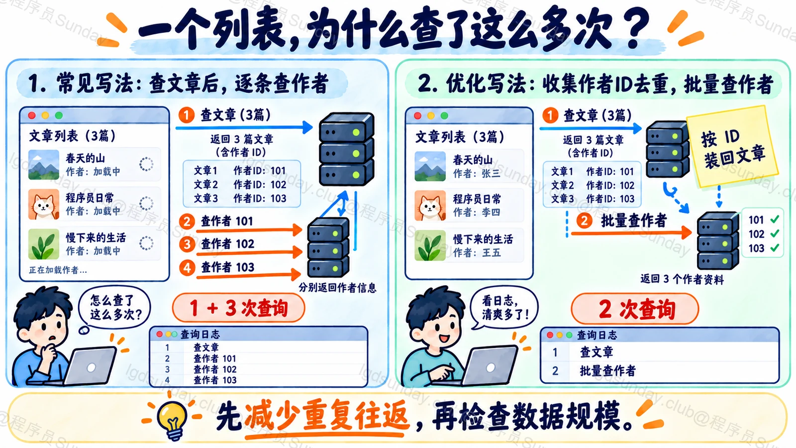 三篇文章逐条查作者需要四次查询，批量查作者只需两次查询