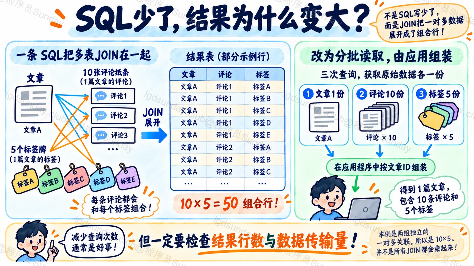 一篇文章关联10条评论和5个标签时JOIN可能展开50行