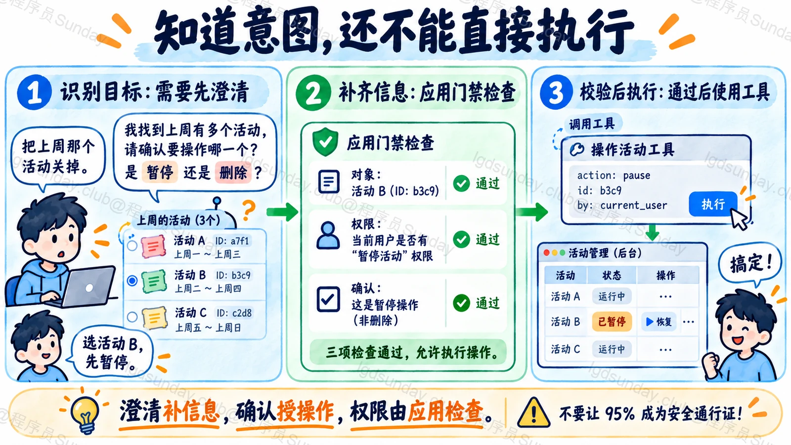 识别暂停活动意图后仍要澄清对象和动作,再由应用校验权限执行