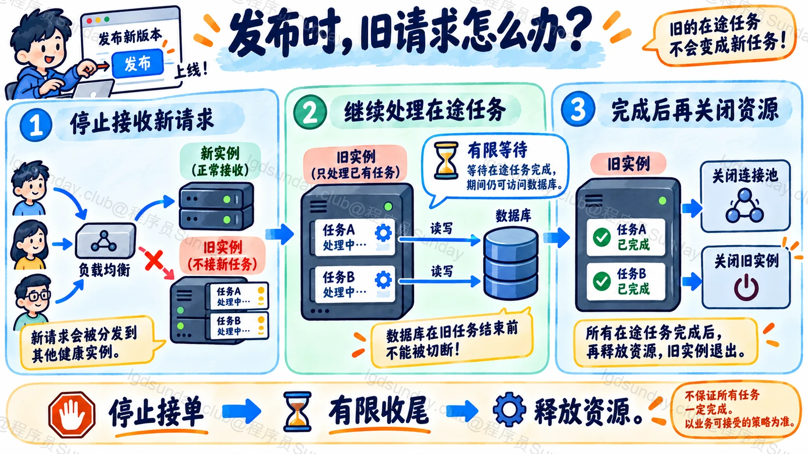 实例停止接纳新任务，有限等待在途请求，然后关闭依赖退出