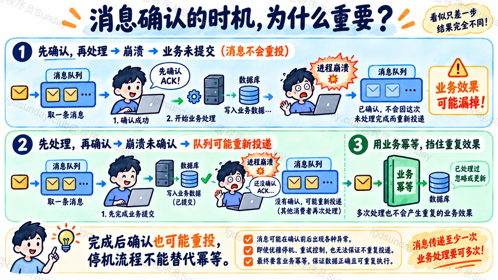 消息确认早于提交可能丢效果提交早于确认可能重复