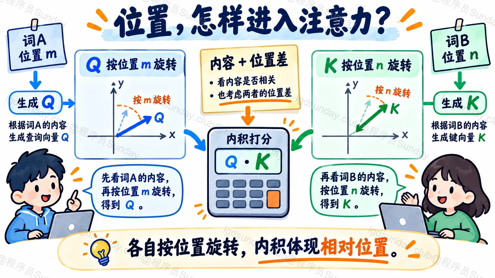 位置m的Q与位置n的K各自旋转后参与注意力内积
