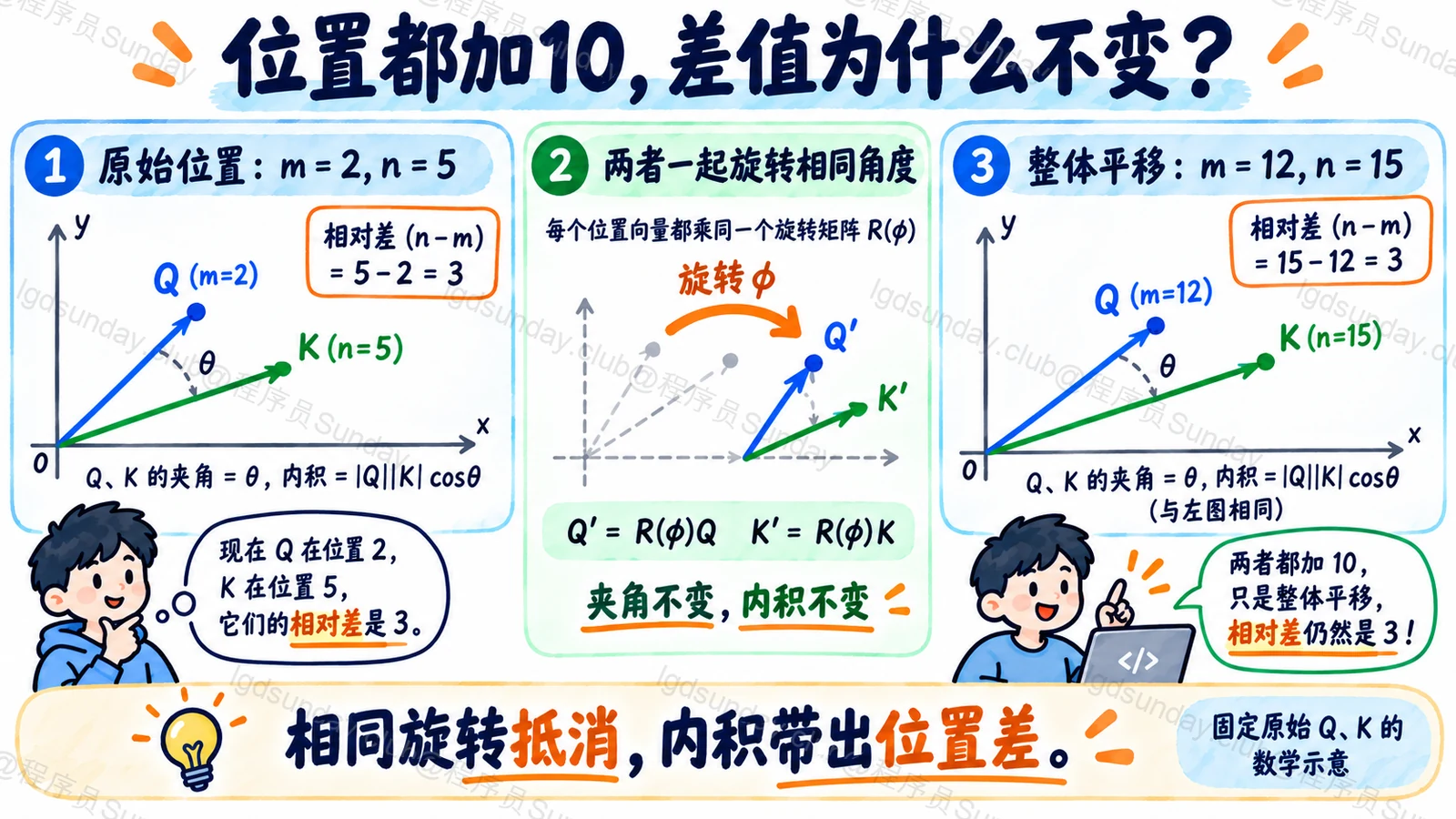 RoPE相同内容向量的整体位置平移保持相对差