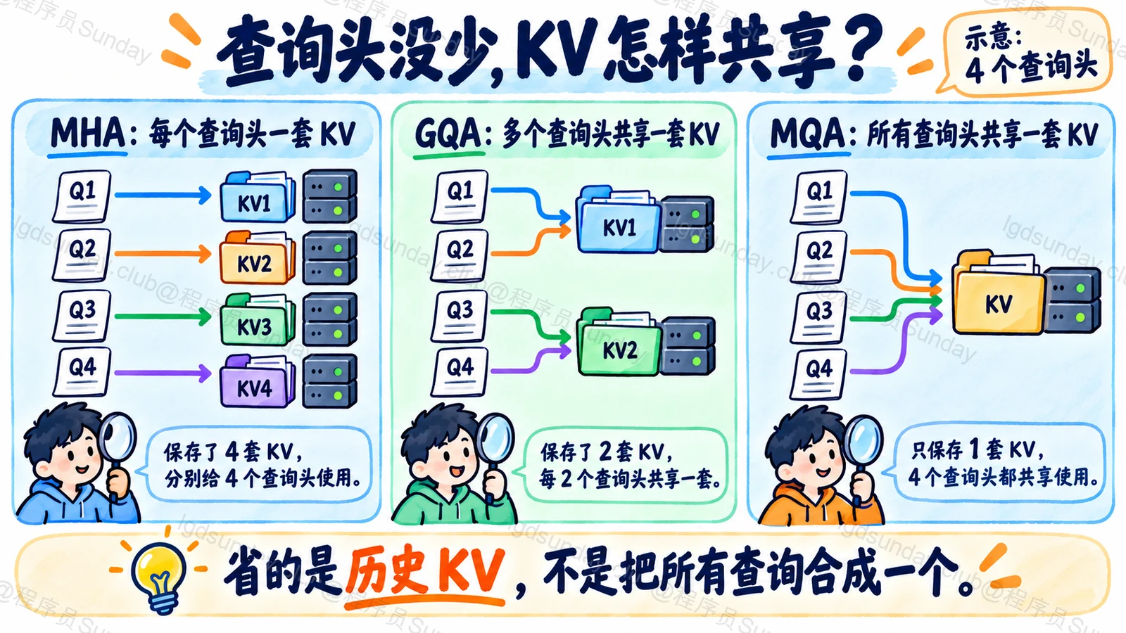以四个查询头的示意比较MHA各自对应、GQA两组共享与MQA全部共享KV