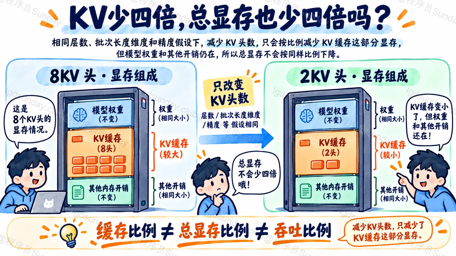 GQA将KV头从8改为2只令KV缓存相关项降为四分之一