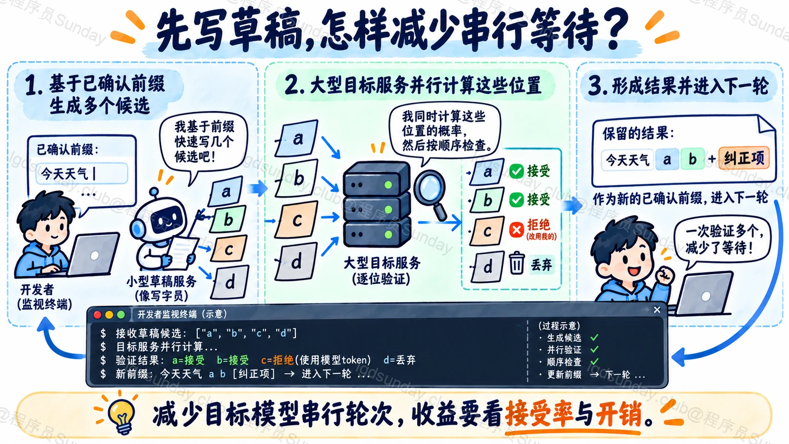 草稿提出多个候选，目标模型验证并只保留接受前缀
