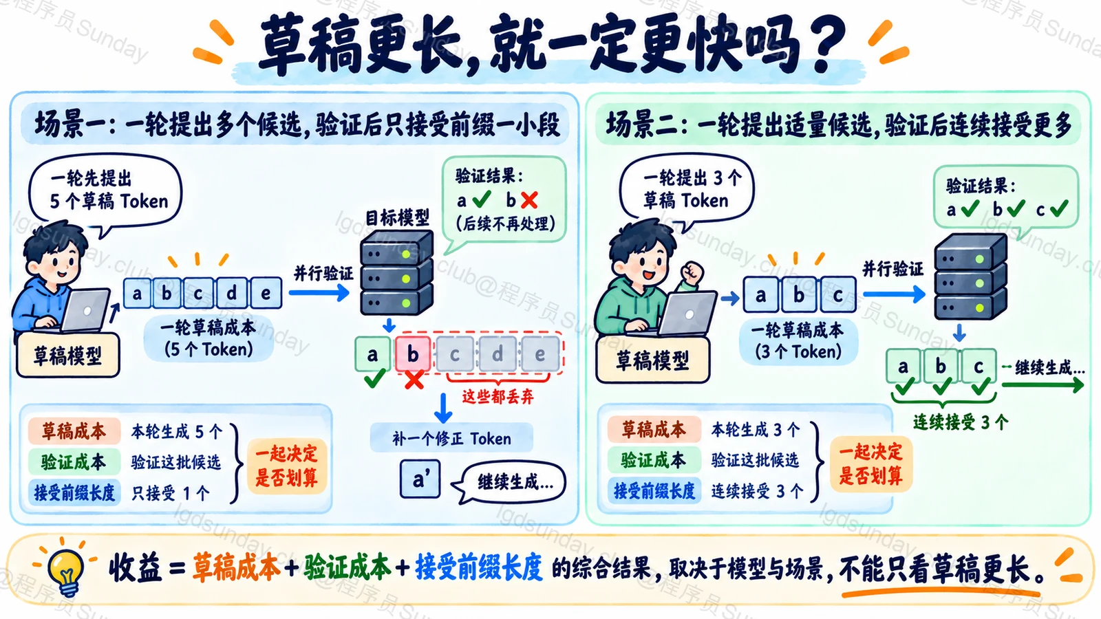 推测解码一轮草稿的接受前缀与草稿验证开销