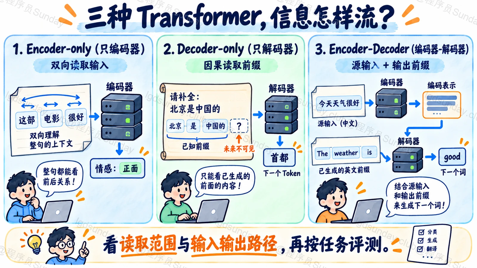 Encoder双向读取输入、Decoder因果读取前缀、编码解码结构通过交叉注意力连接