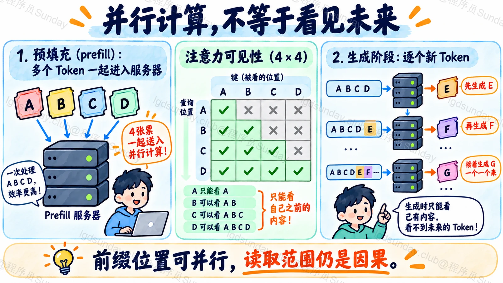 Decoder输入前缀可并行计算但因果掩码仍限制读取未来