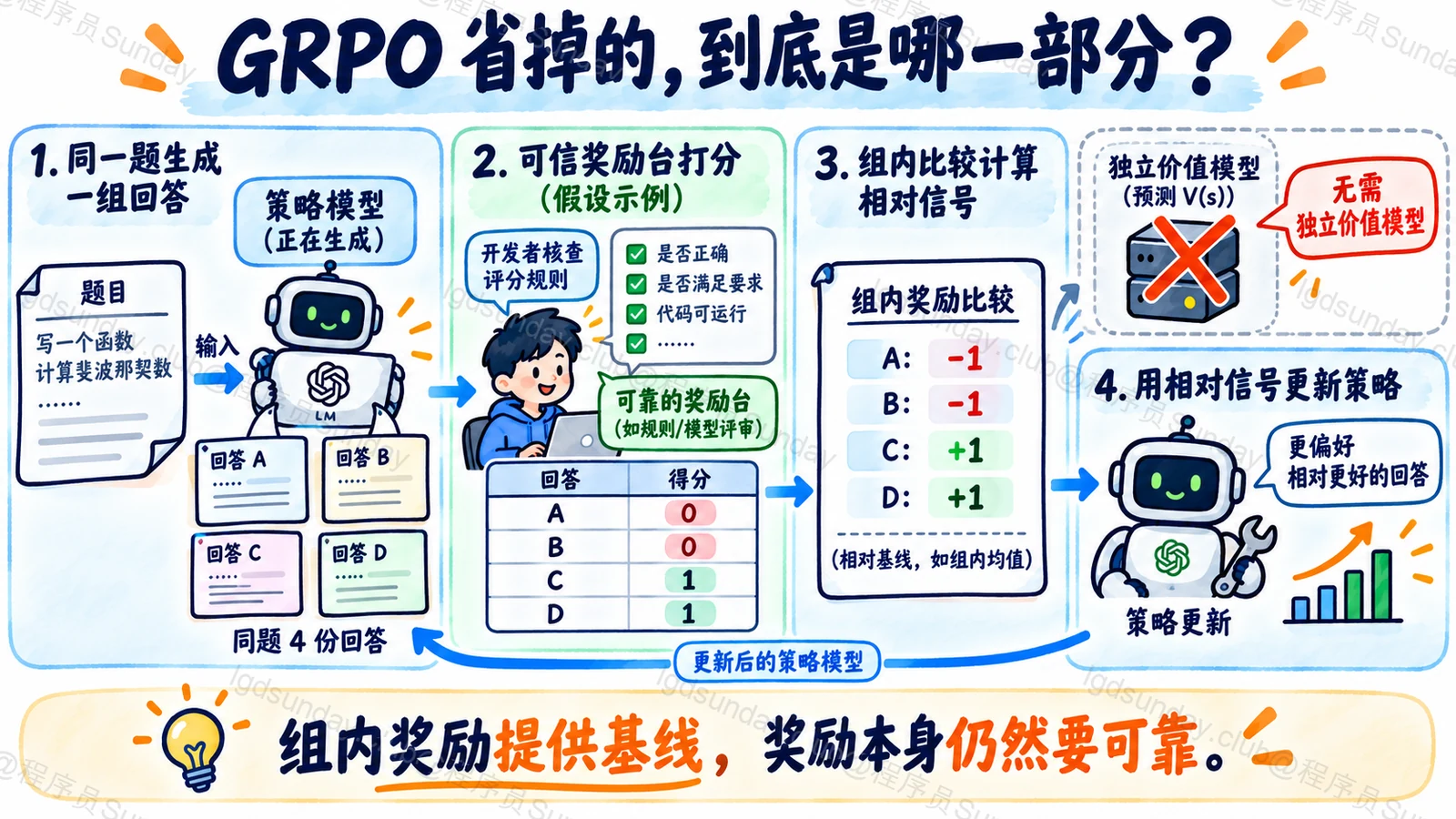 同一题采样多回答,经可靠奖励后用组内比较提供策略更新信号