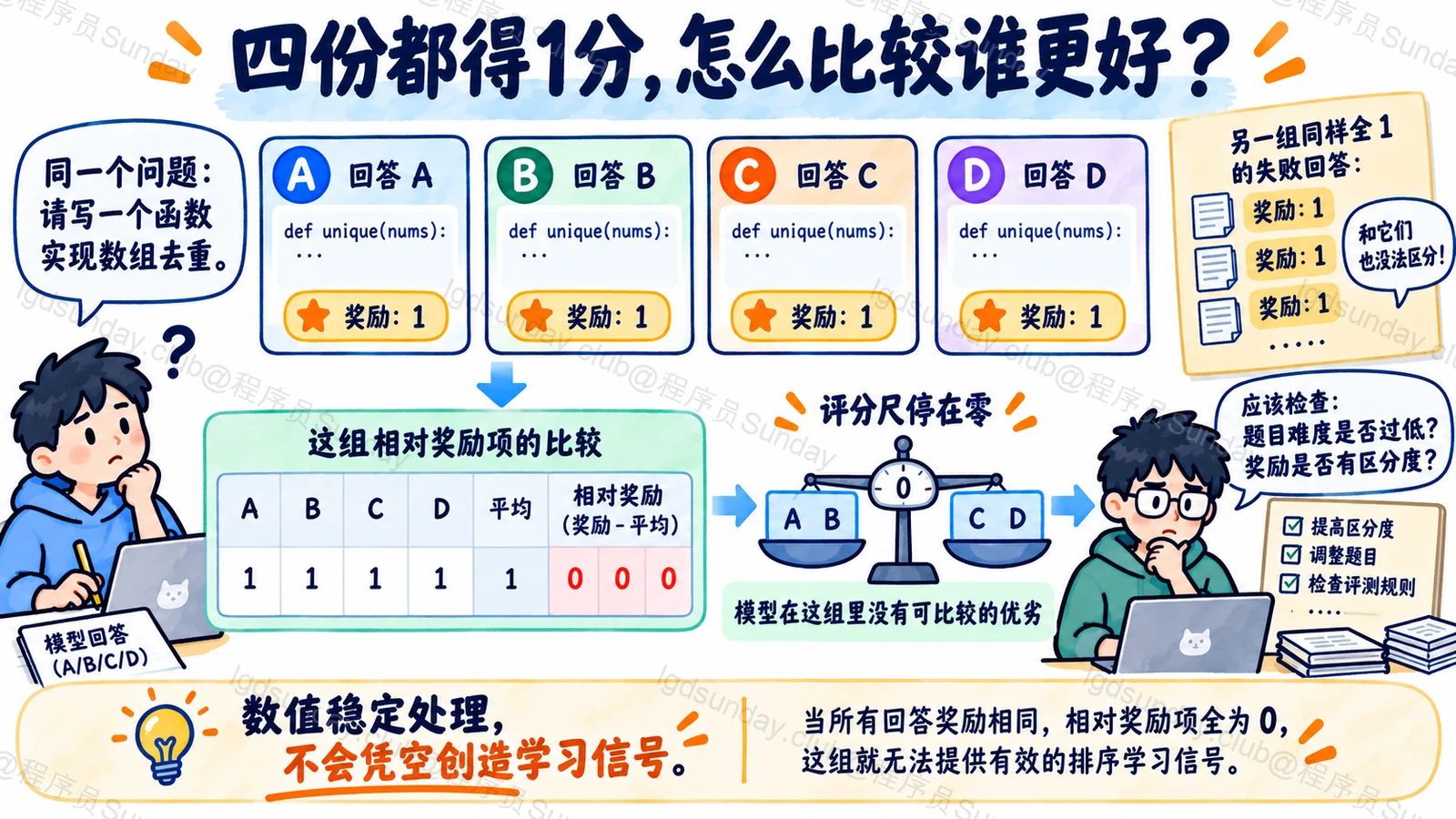 GRPO一组相同奖励不提供区分组内回答的相对信号