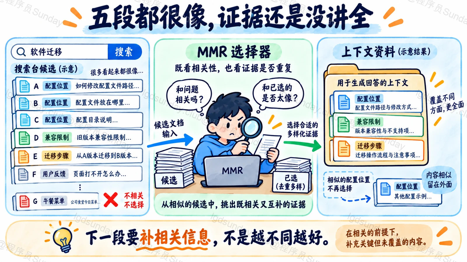 MMR在相关候选中减少重复资料，补充不同的必要证据