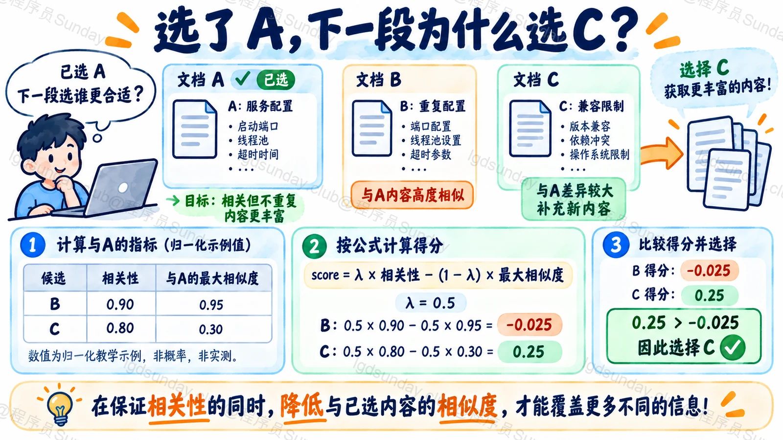 MMR用相关性减去对已选集合的最大重复程度