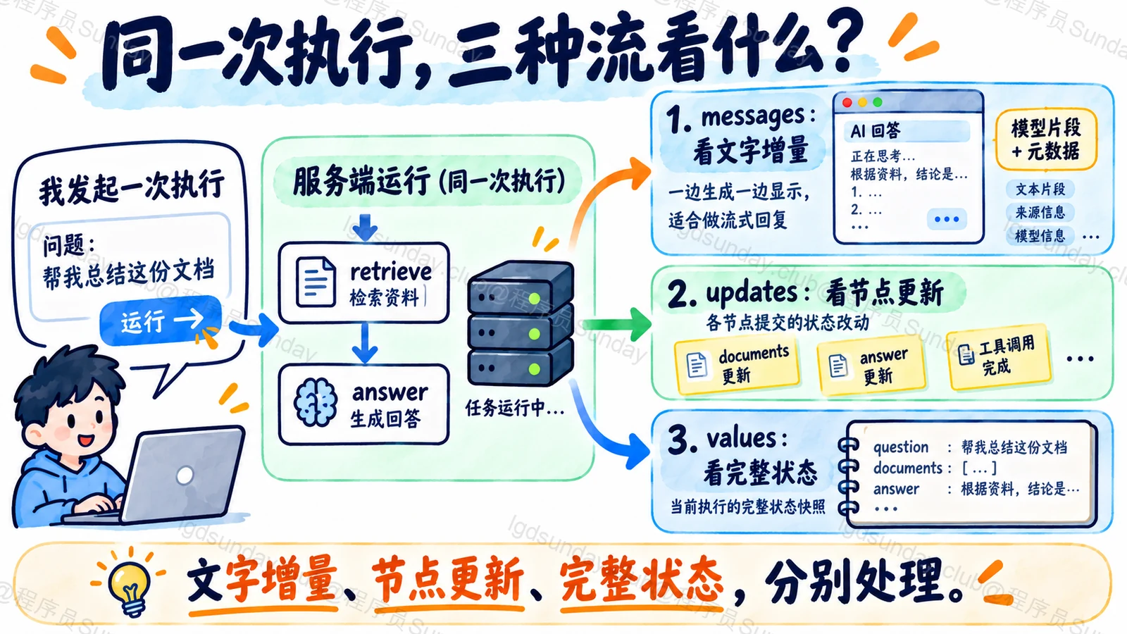 一次检索回答图的模型片段、节点更新和完整状态进入不同消费区域