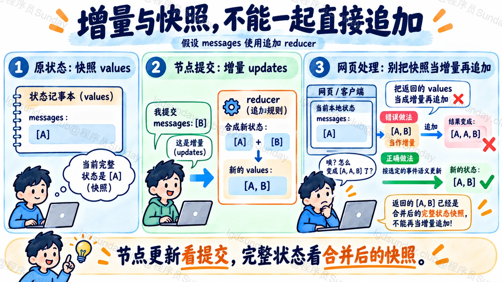 updates是节点提交的增量values是reducer后的完整状态