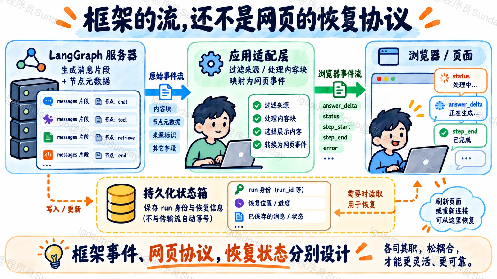 LangGraph流片段需由应用映射为浏览器事件且持久化独立