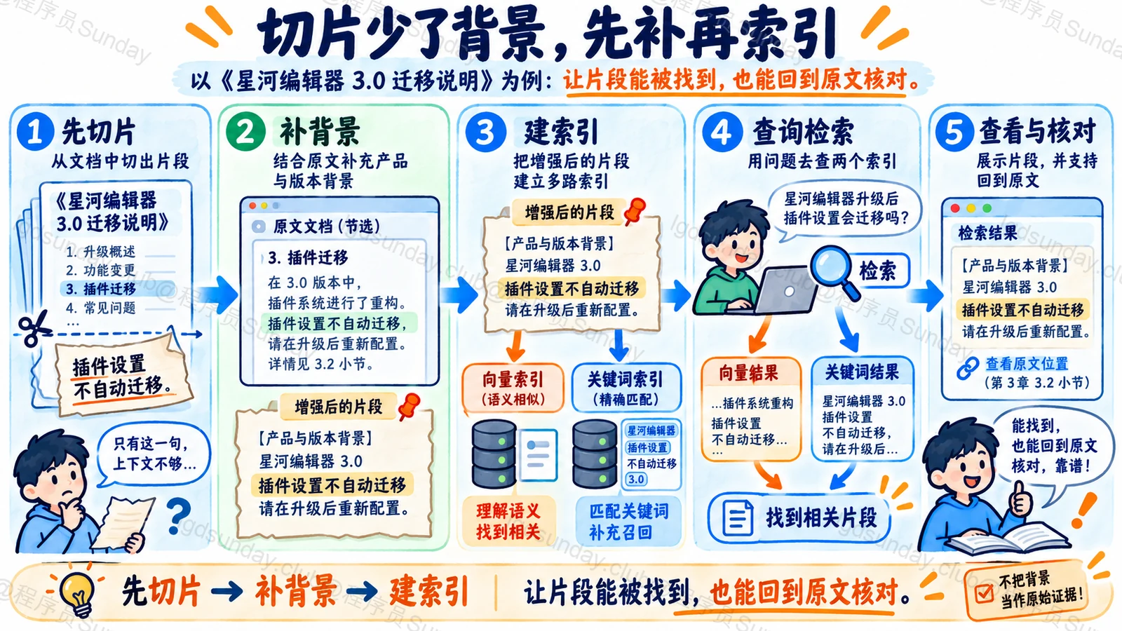 切片以后补专属背景,再为补充文本创建向量和关键词索引