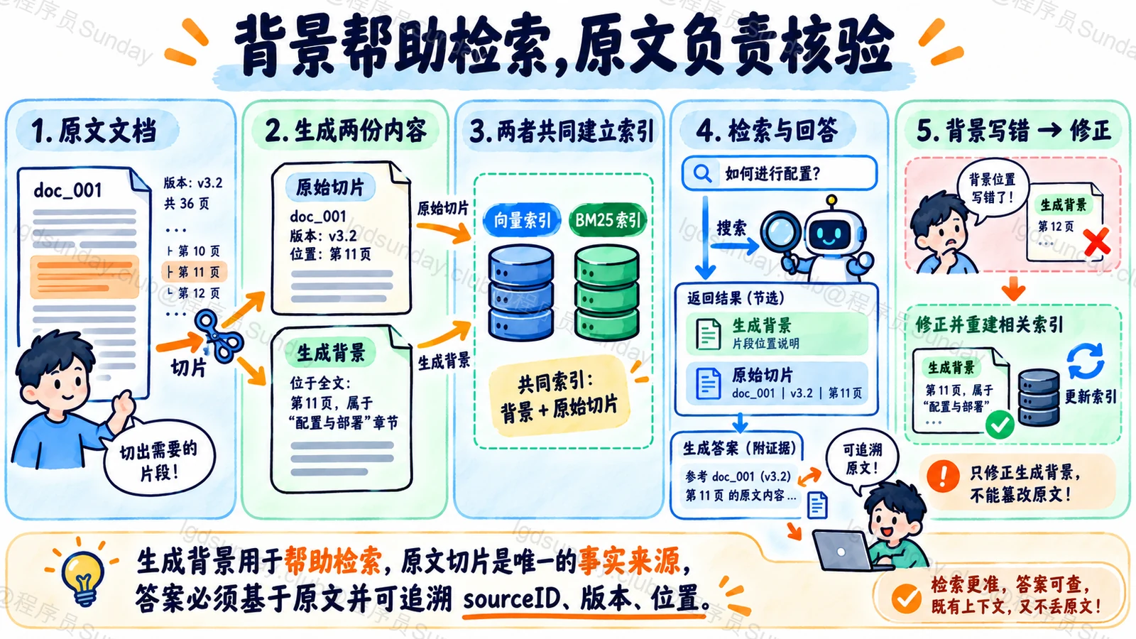 原始切片与生成背景分开存储并联合索引原文用于证据核验