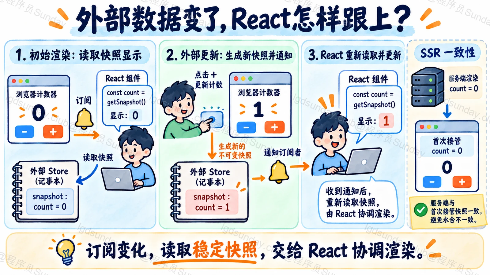 外部状态与React怎样保持一致