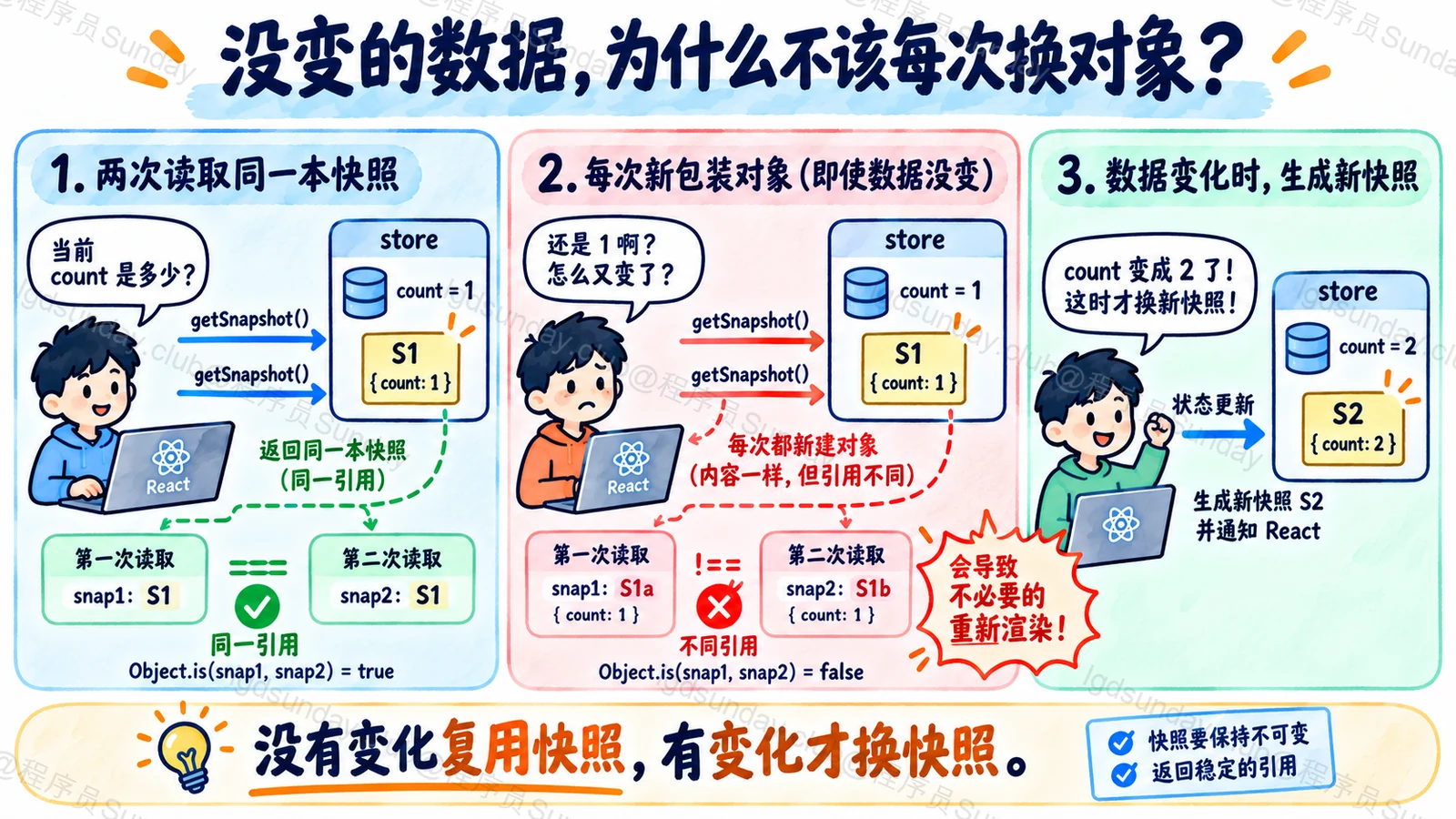 外部store未变时getSnapshot返回同一对象有变化才产生新快照