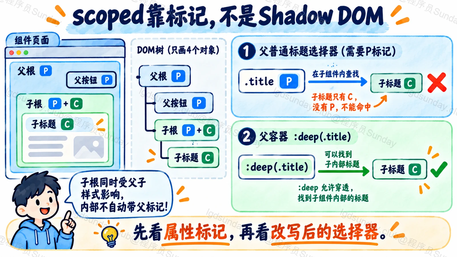Vue父子scope只共同标记子根节点deep放开后代选择器约束