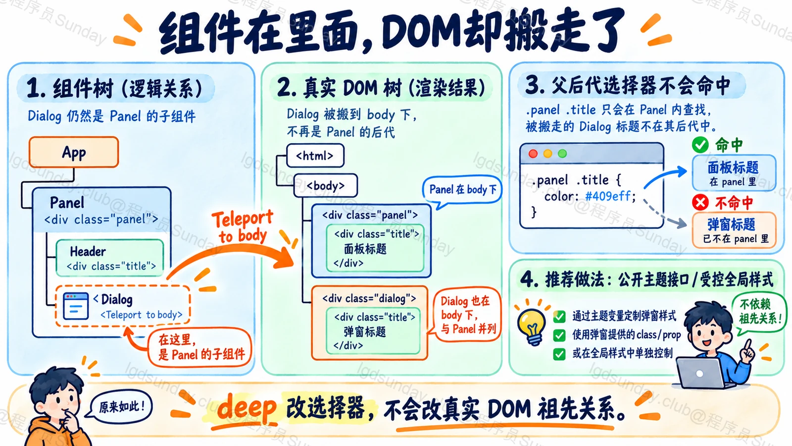 Teleport搬走后后代选择器不再按组件树命中