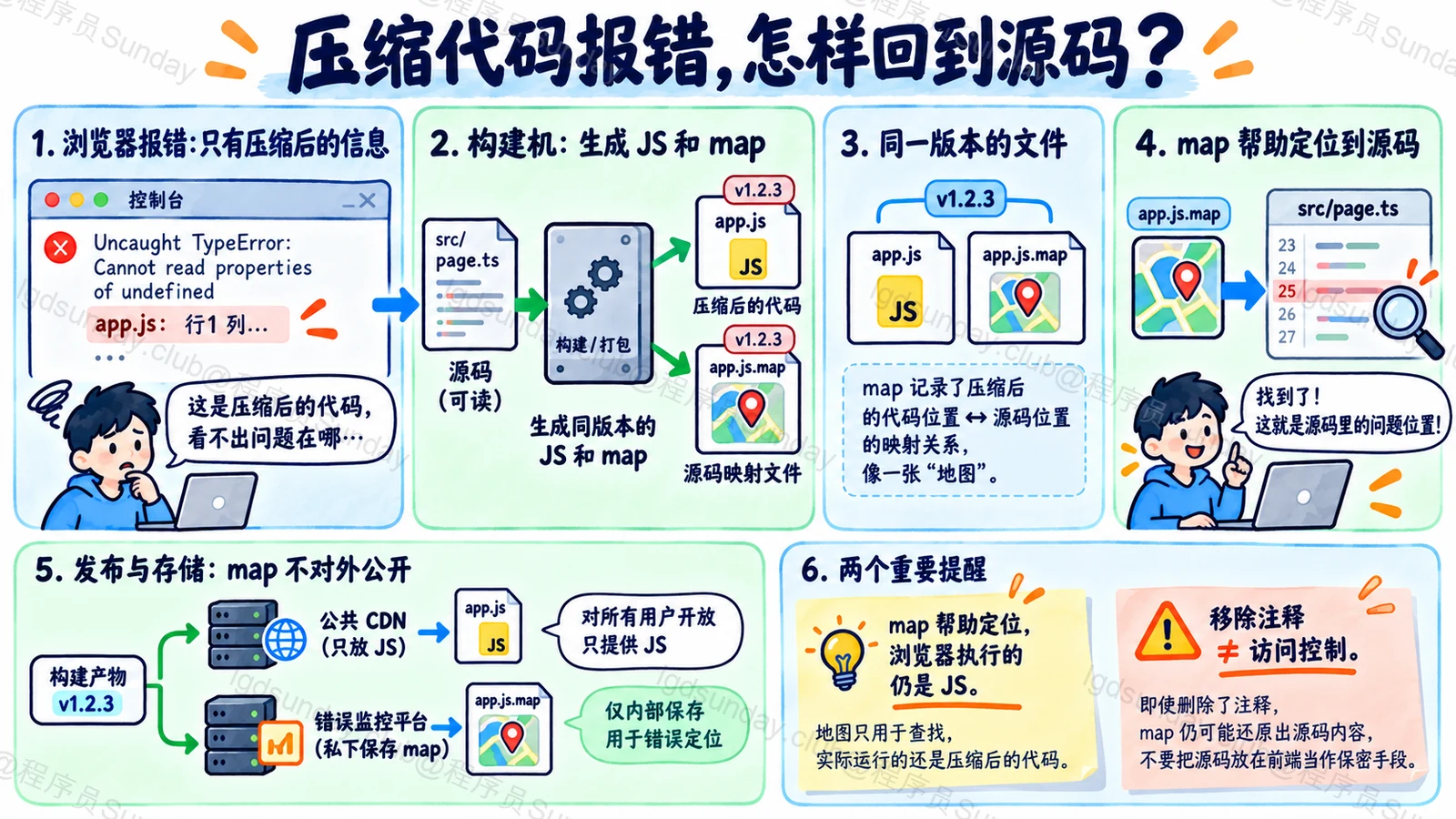 同版本构建产物通过SourceMap映射到源码