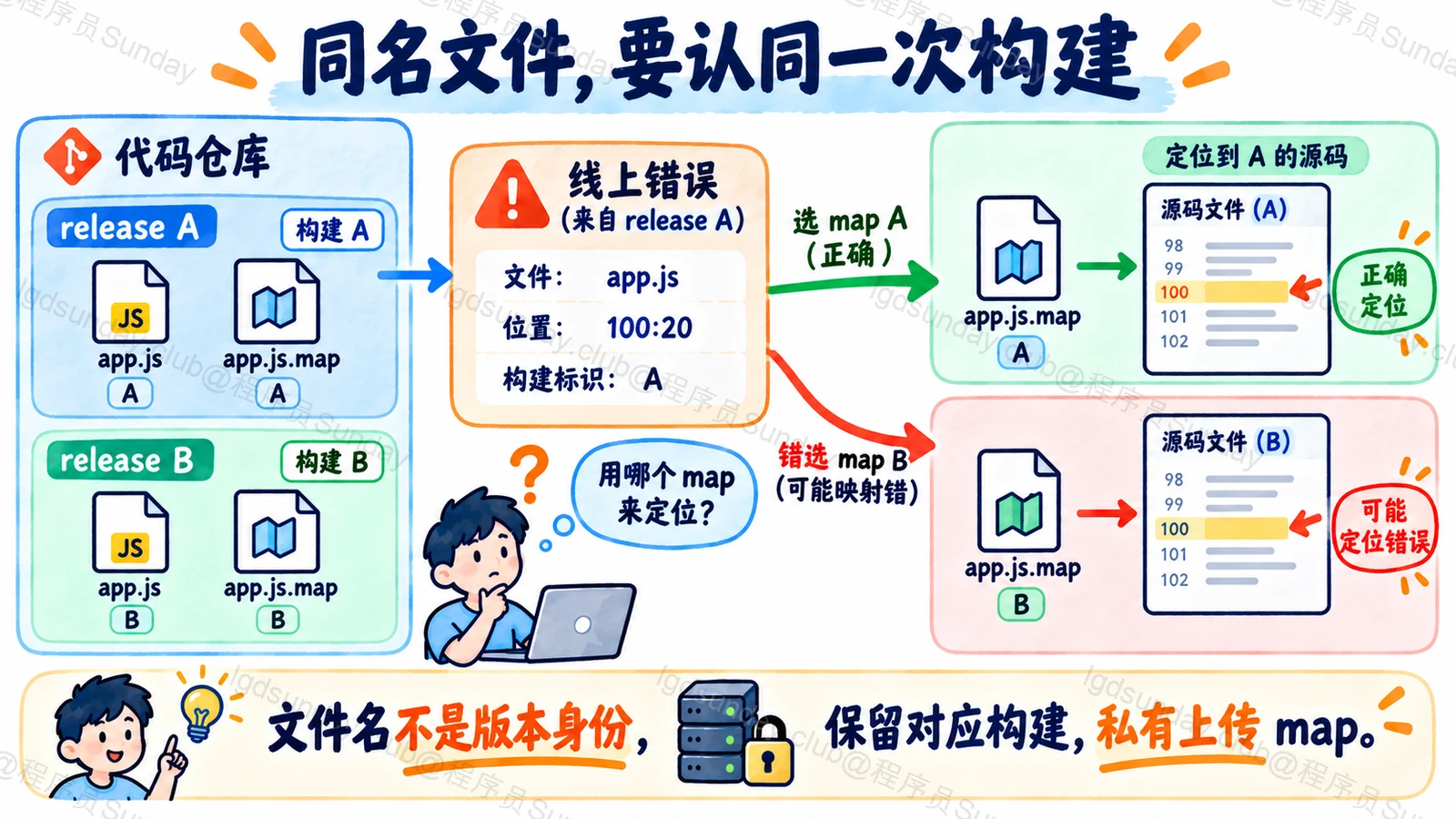 Source Map必须匹配错误来自的同一构建产物