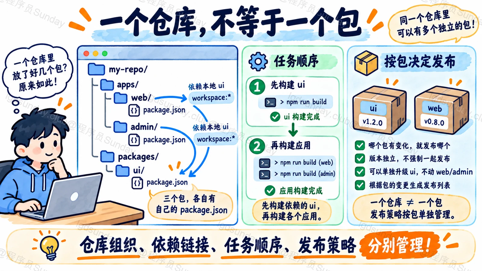 Monorepo中的包依赖构建与发布并非同一关系