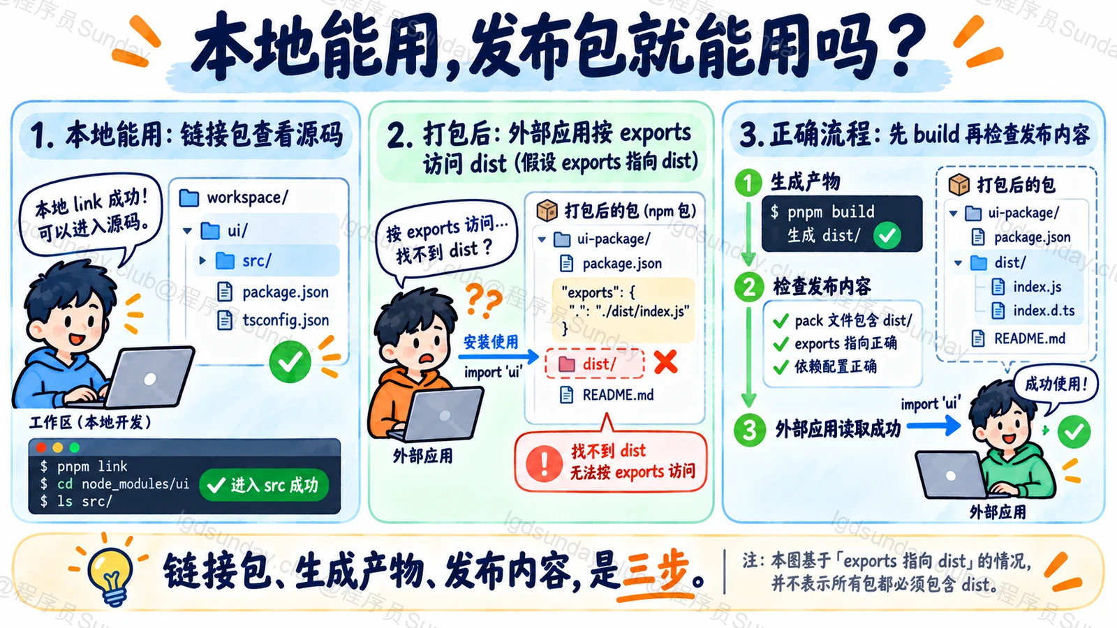 workspace链接不等于dist存在发布包需要检查exports与构建
